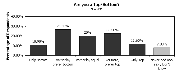 Gay Anal Diagram - Beyond Tops and Bottoms: Correlations between Sex-Role ...